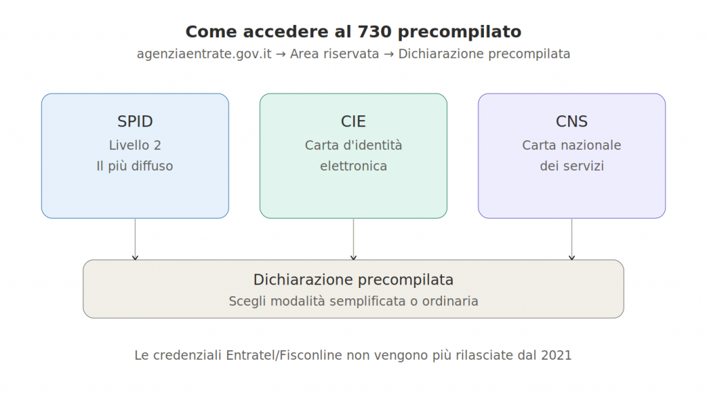 Come accedere al 730 precompilato 2026 SPID CIE CNS