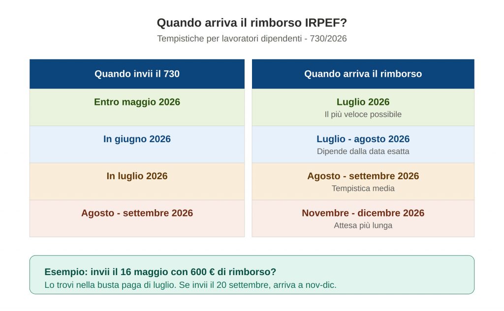 Rimborso IRPEF 730 2026 - quando arriva in base alla data di invio