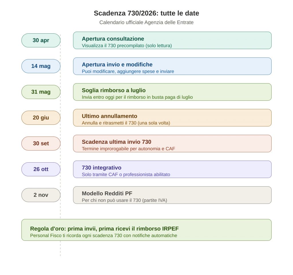 Scadenza 730 - calendario annuale ricorrente con le date chiave